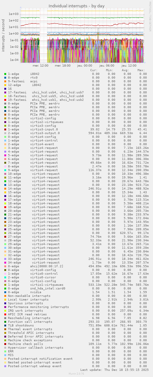 Individual interrupts