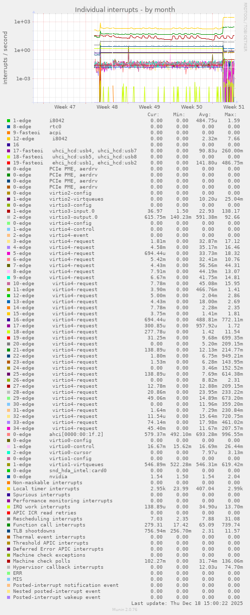 Individual interrupts