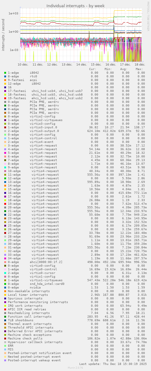 Individual interrupts
