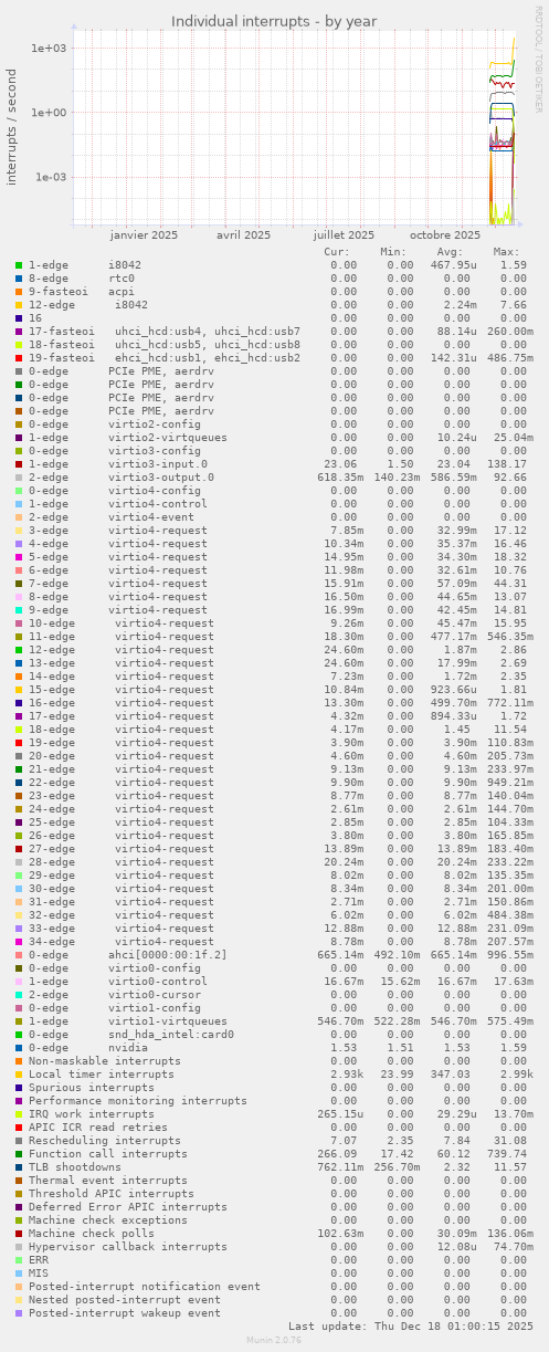 Individual interrupts