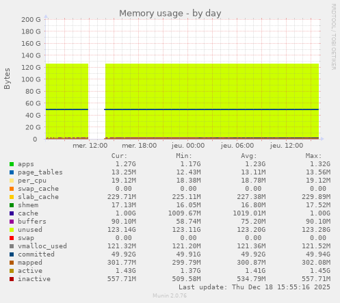 Memory usage