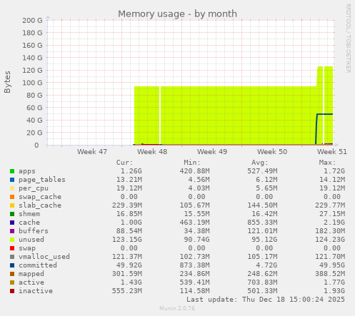 Memory usage