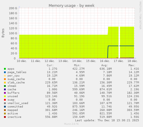 Memory usage