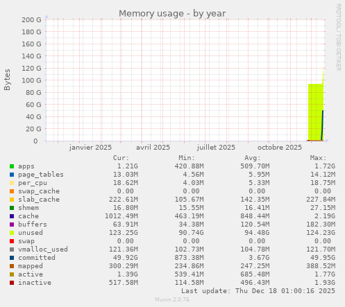Memory usage