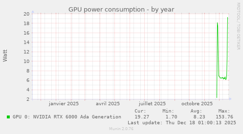 GPU power consumption