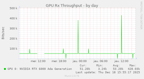 GPU Rx Throughput