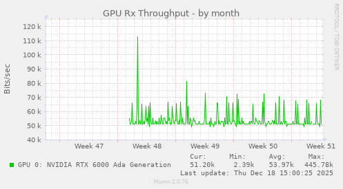 GPU Rx Throughput