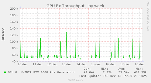 GPU Rx Throughput