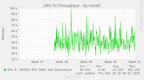 GPU Tx Throughput