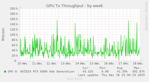 GPU Tx Throughput