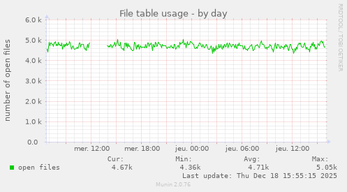 File table usage
