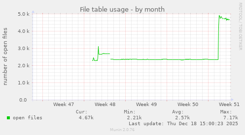 File table usage
