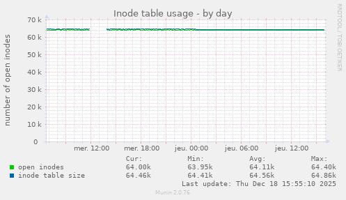 Inode table usage