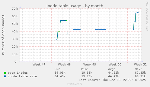 Inode table usage