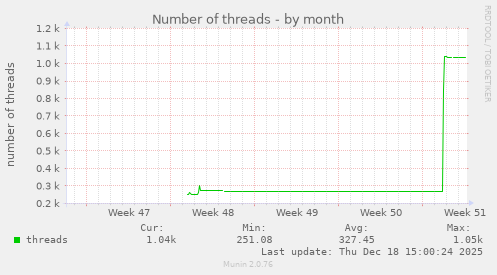 Number of threads
