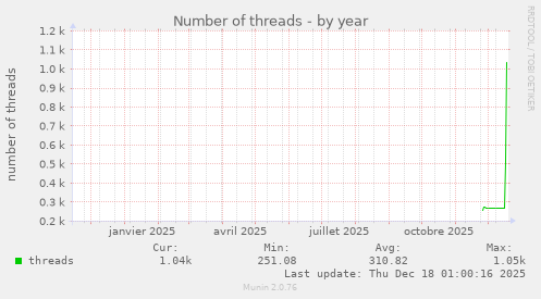 Number of threads