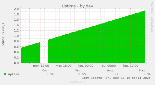 Uptime