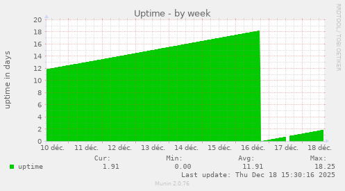 Uptime