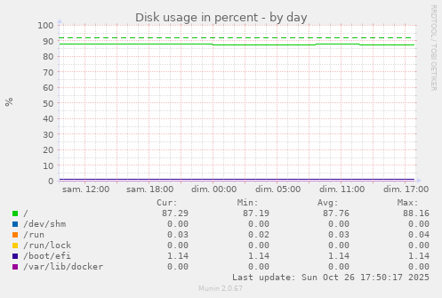 Disk usage in percent