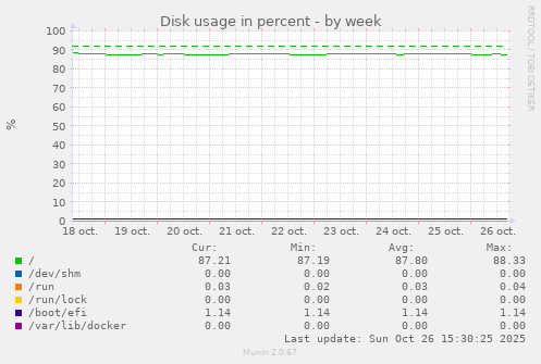 Disk usage in percent