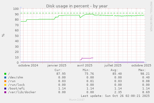 Disk usage in percent
