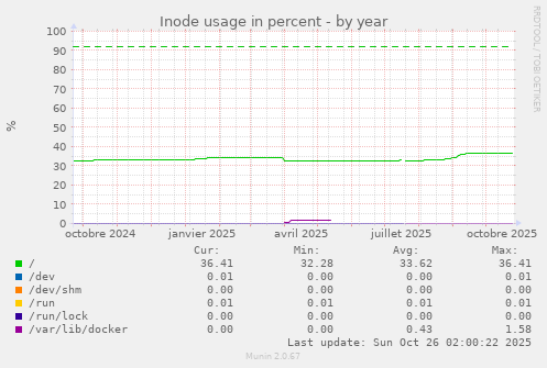 Inode usage in percent