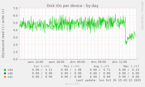 Disk IOs per device