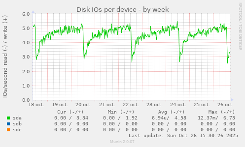 Disk IOs per device