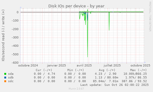 Disk IOs per device
