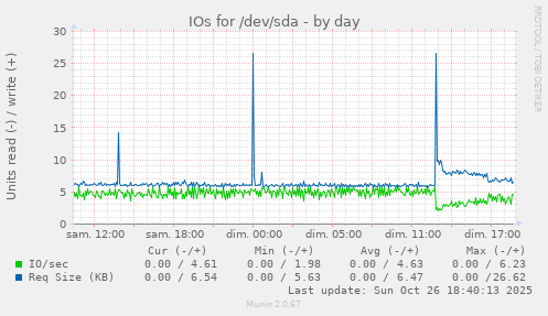 IOs for /dev/sda