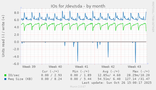 IOs for /dev/sda