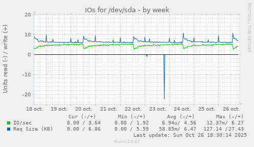 IOs for /dev/sda