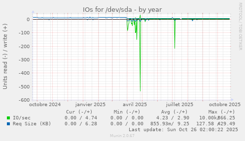 IOs for /dev/sda