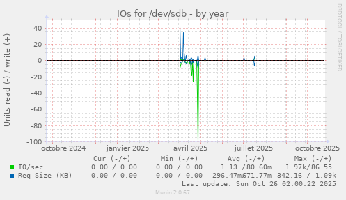 IOs for /dev/sdb