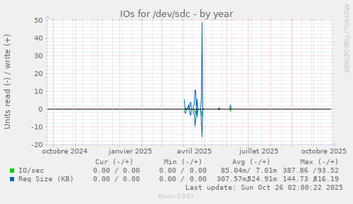 IOs for /dev/sdc