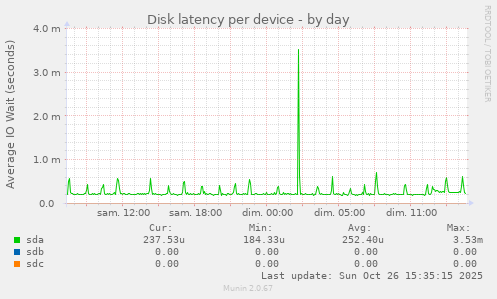 Disk latency per device