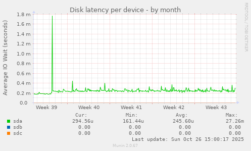 Disk latency per device
