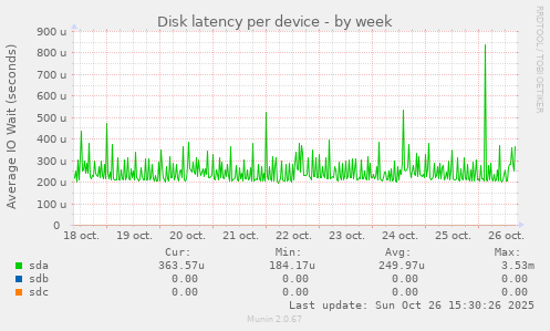 Disk latency per device