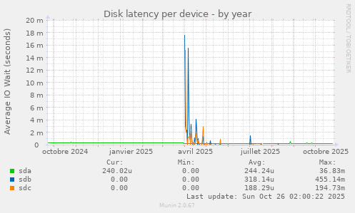 Disk latency per device