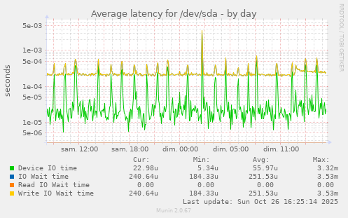 Average latency for /dev/sda