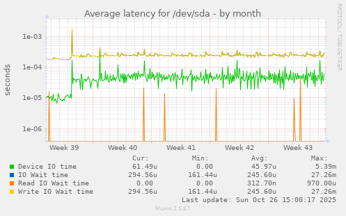 Average latency for /dev/sda