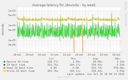 Average latency for /dev/sda