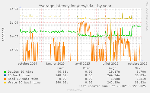 Average latency for /dev/sda