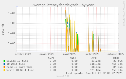 Average latency for /dev/sdb