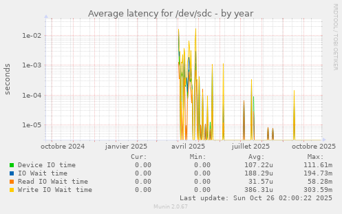 Average latency for /dev/sdc