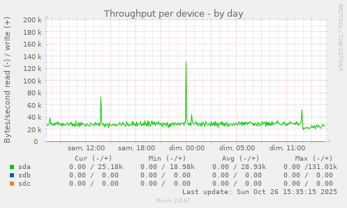 Throughput per device