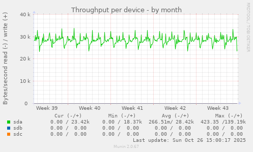 Throughput per device