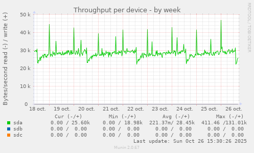 Throughput per device