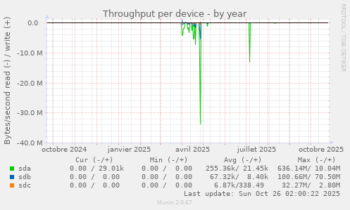 Throughput per device