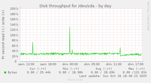 Disk throughput for /dev/sda